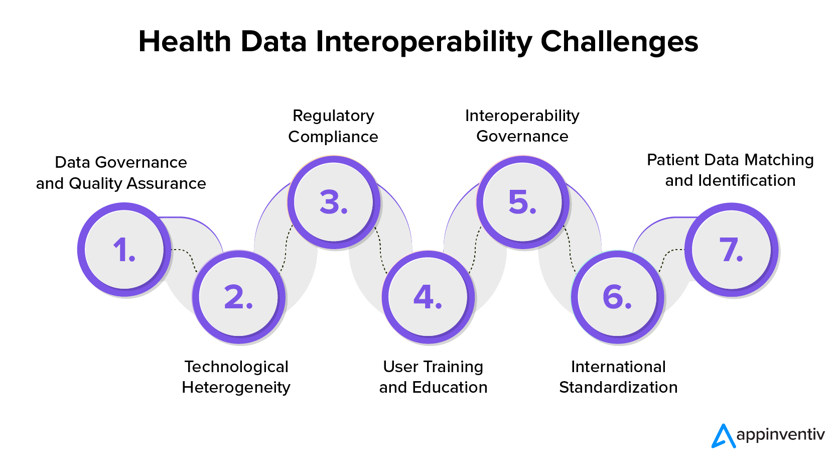 Why is data interoperability crucial for modern healthcare systems?